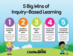 Inquiry Based Learning Activities